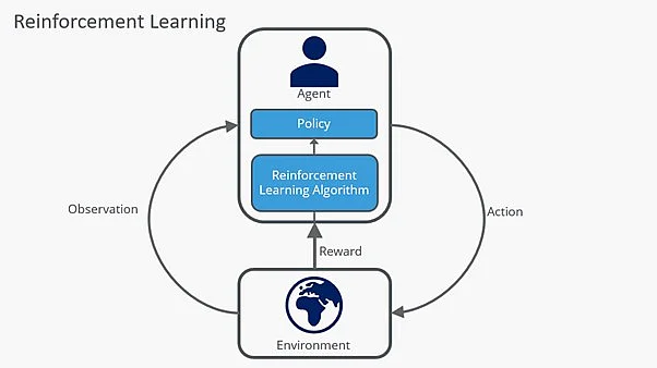 Diagram showing how reinforcement learning works Image: Diagram showing how reinforcement learning works