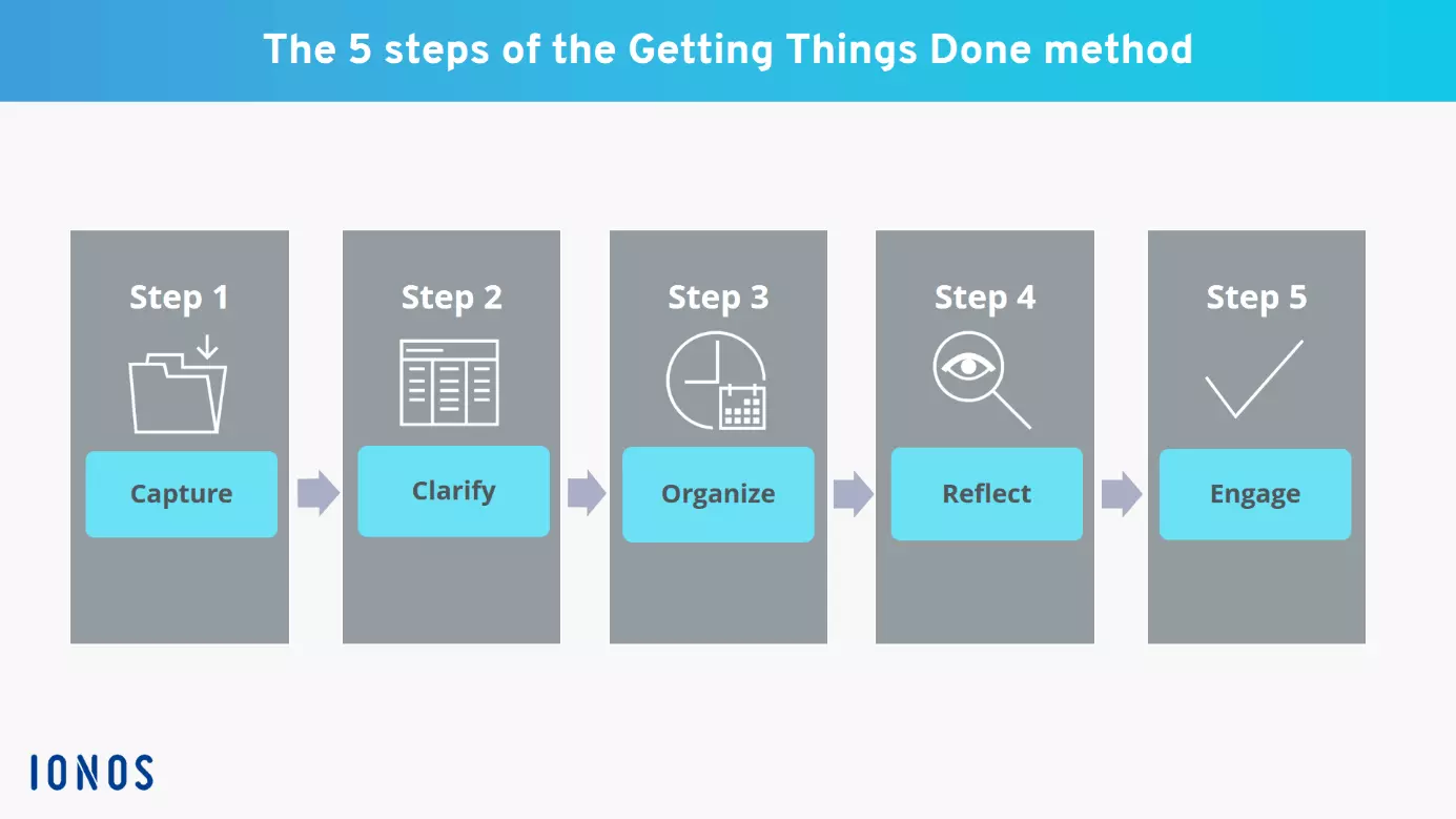 Image: The 5 steps of the GTD method