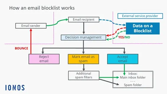 Email blacklists: Automated process of a blacklist Image: Email blacklists: Automated process of a blacklist