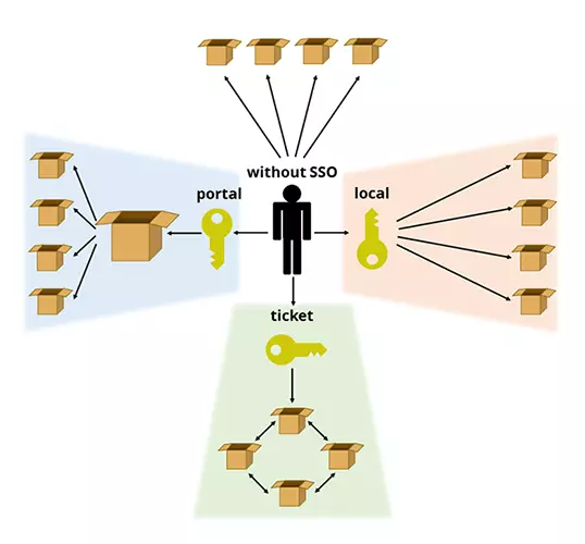 Chart of single sign-on solutions