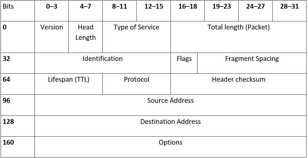 Image: Construction of IPv4 headers