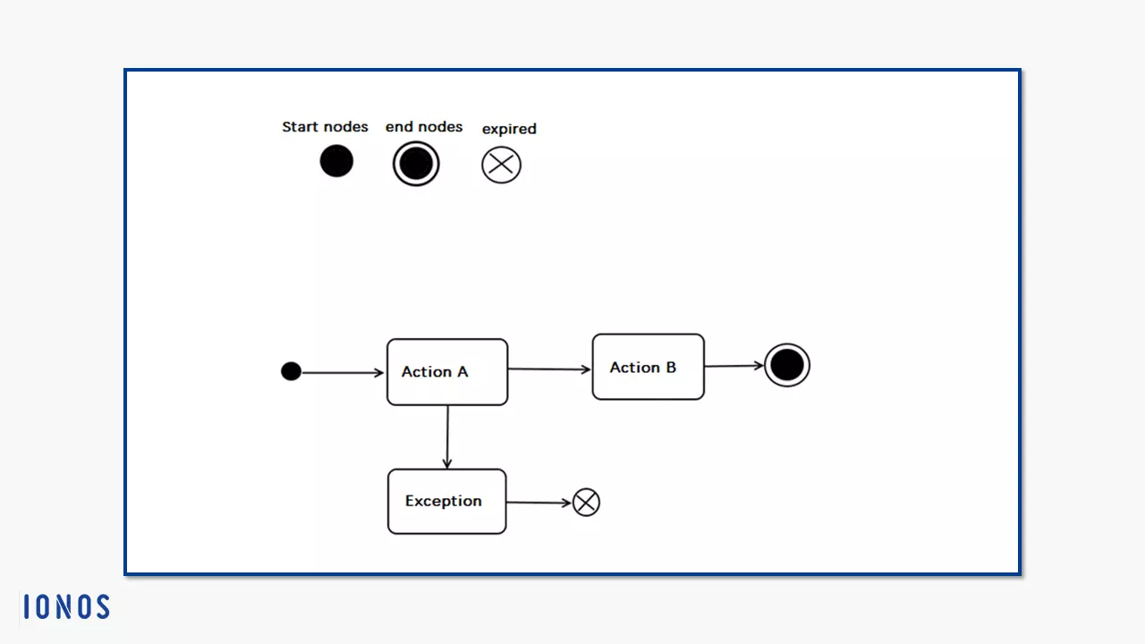 Image: Notation for start and end nodes with example modeling