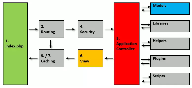 Image: The application flow of the PHP framework CodeIgniter