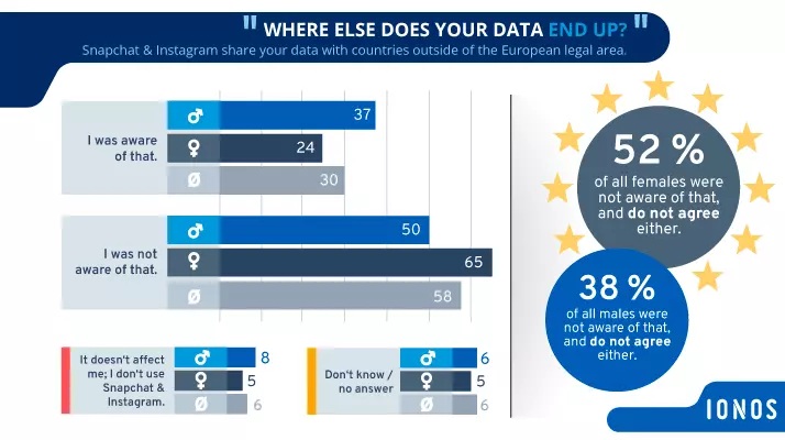 Image: Instagram Snapchat data privacy Generation Z
