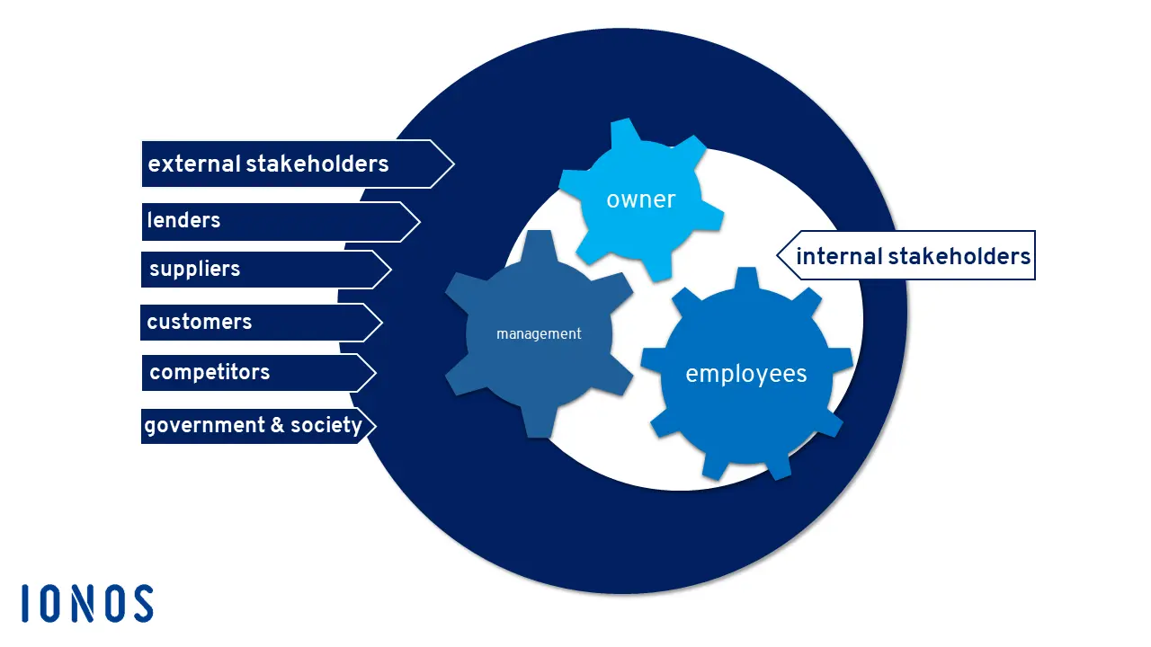 Image: Internal and external stakeholders