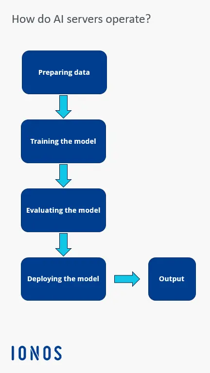 Operation of AI servers Image: Operation of AI servers