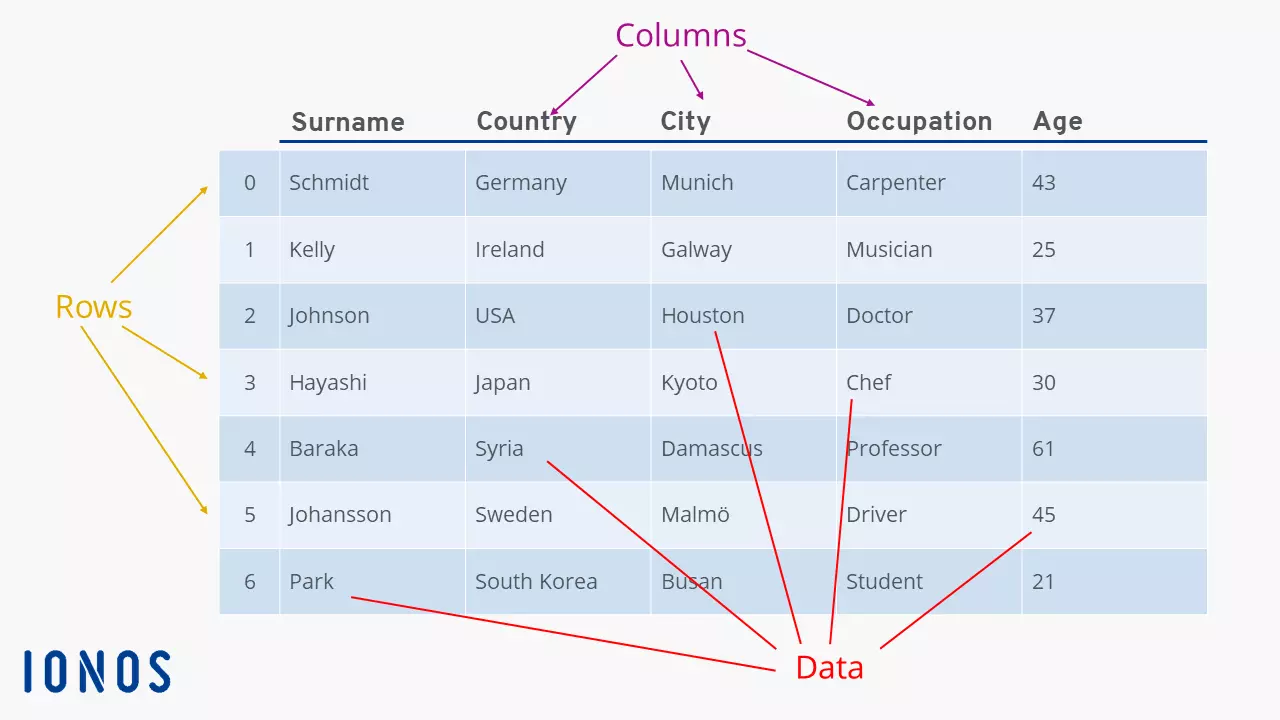 The structure of a Pandas DataFrame Image: The structure of a Pandas DataFrame