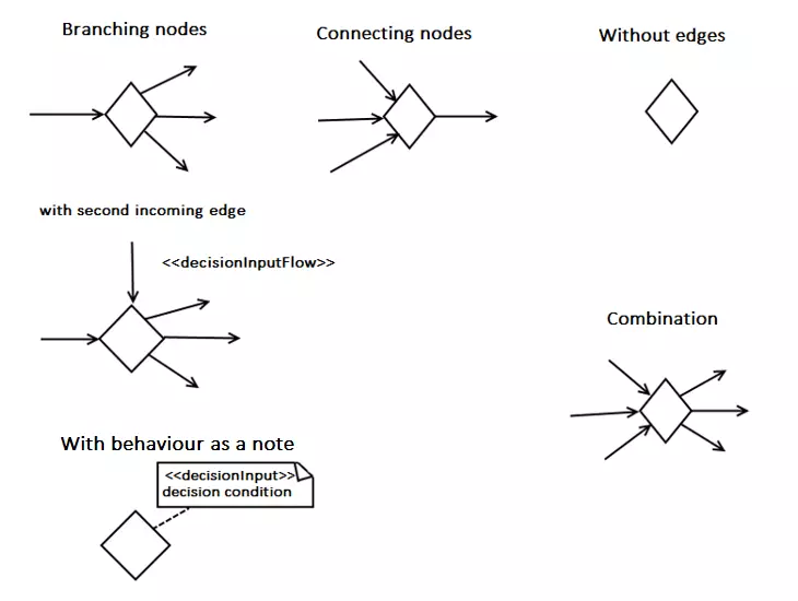 Image: Branching nodes and connection nodes with and without outgoing edges as well as a shortened notation