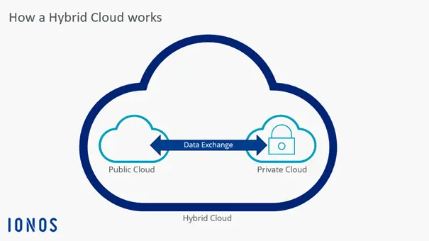 Overview graphic showing how hybrid cloud works Image: Overview graphic showing how hybrid cloud works