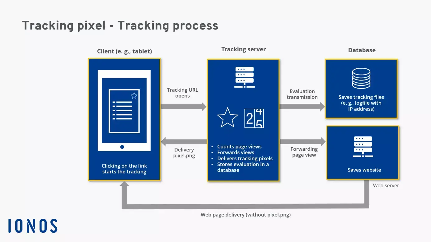 Image: Schematic illustration of tracking with a tracking pixel