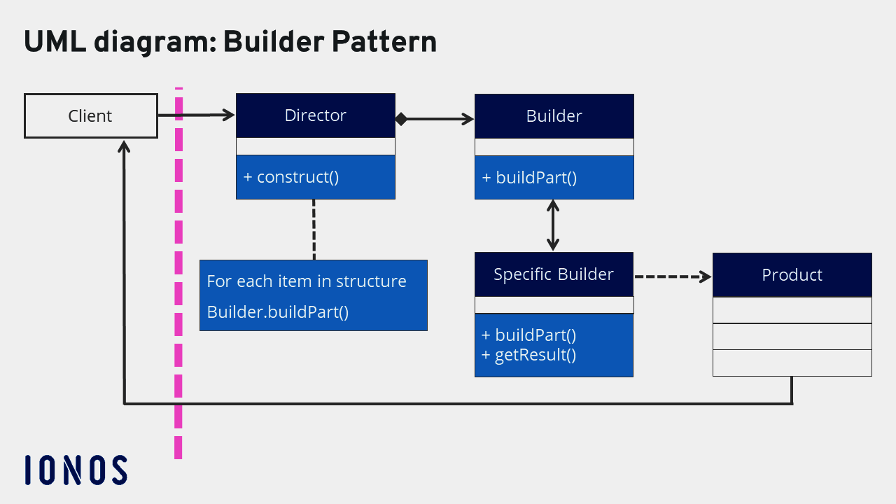 how to use the builder pattern in python – a... What is the builder pattern? - IONOS UK