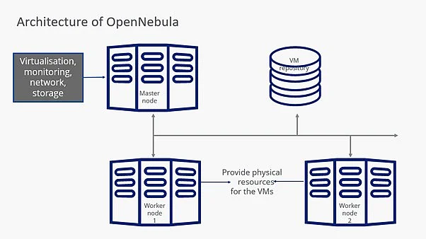 Architecture of OpenNebula Image: Architecture of OpenNebula