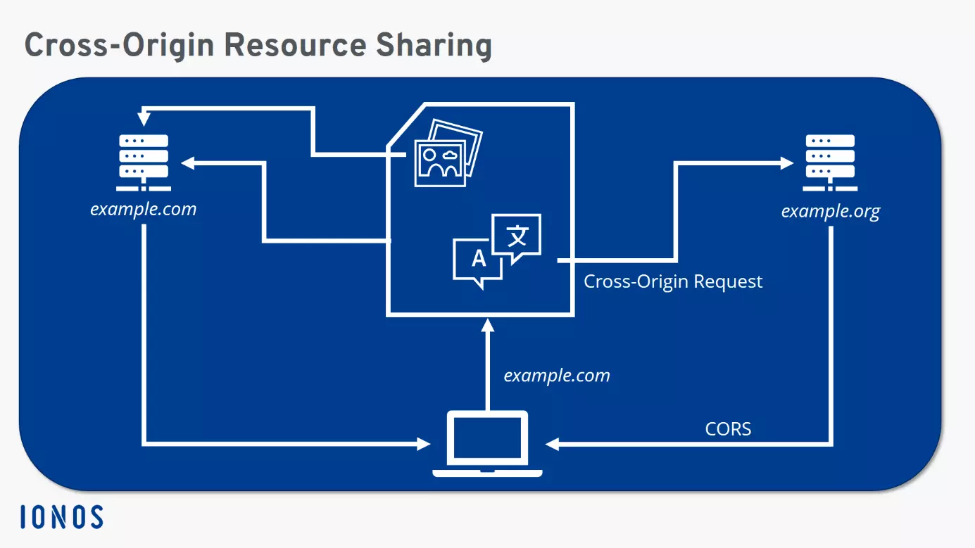 Image: The CORS procedure