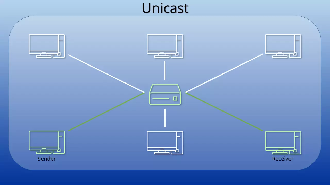 Graphic of a connection via unicast