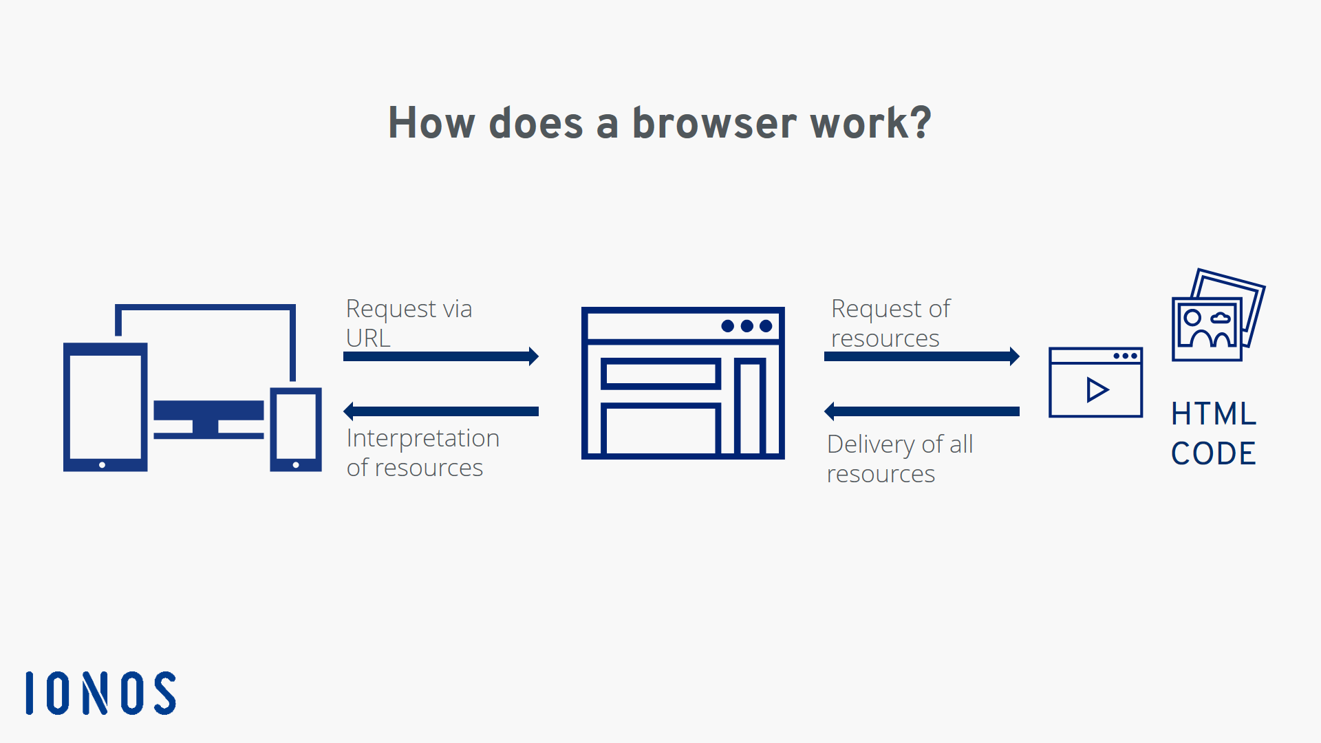 Navigateur web. Web Def. Extension traducteur de Page web. Uri access