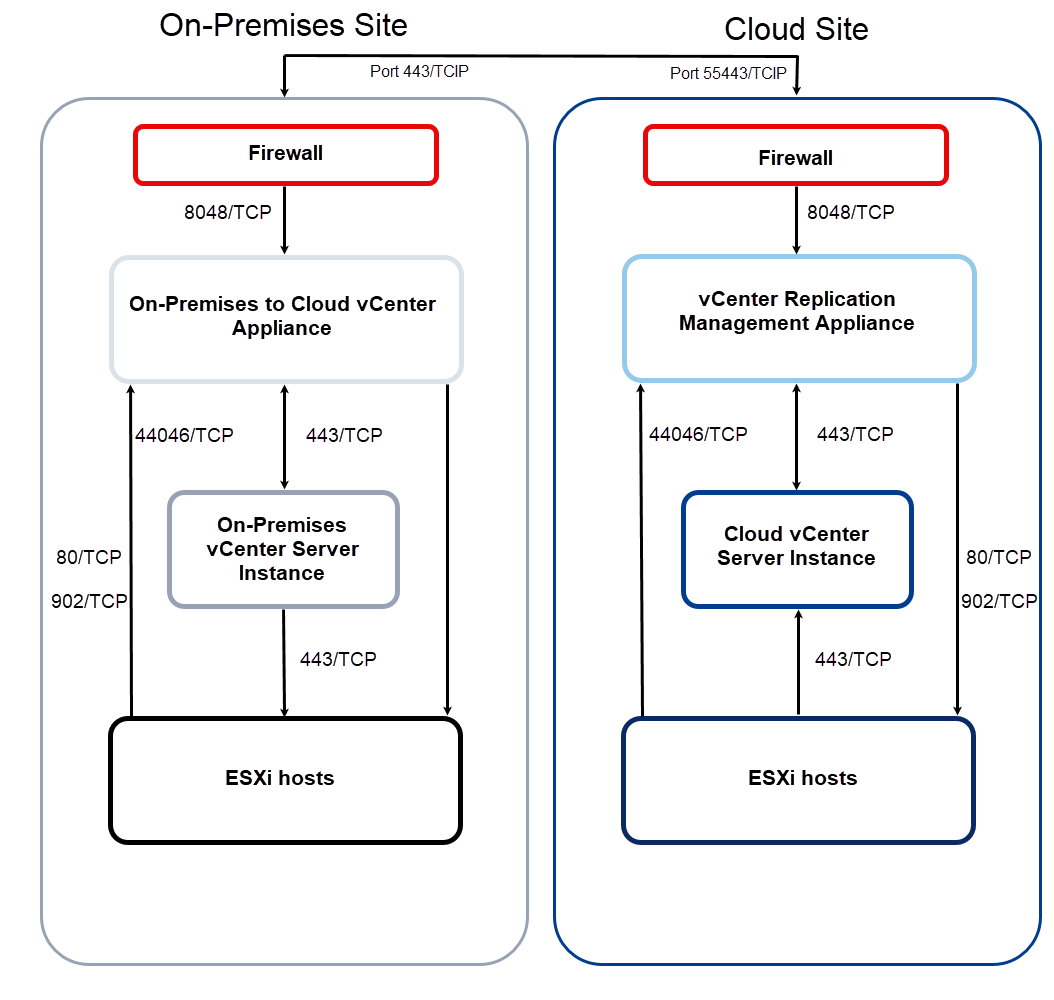 Representation of the target architecture of the on-premises and cloud site.