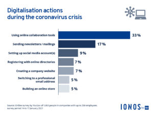 Digitalization actions during the Corona pandemic