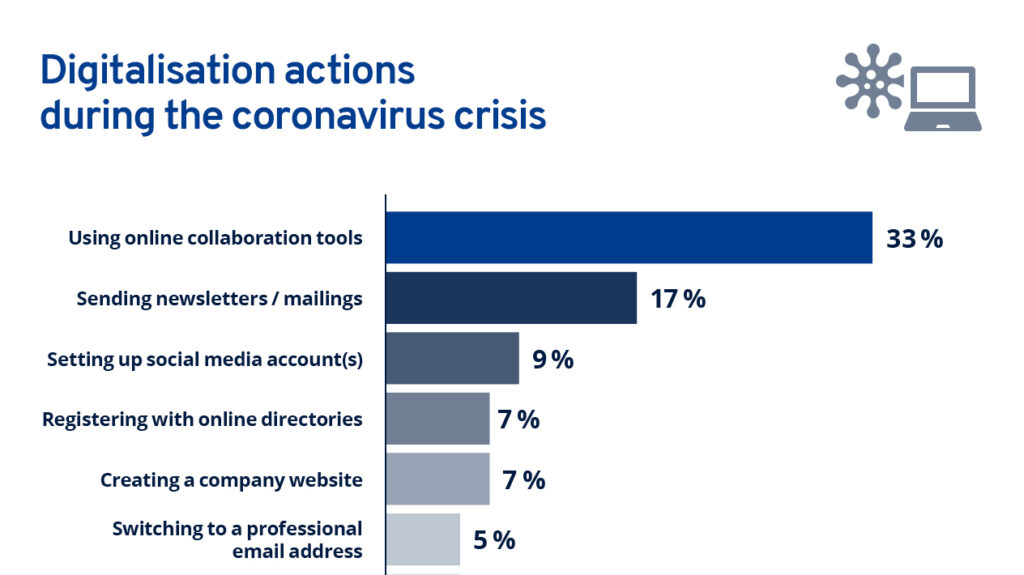 Digitalization actions during the Corona pandemic