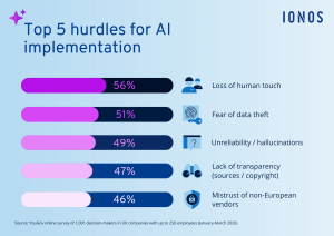 The bar chart shows the top five barriers to AI for UK SMBs: Loss of human touch (56%), Fear of data theft (51%), Unreliability/hallucinations (49%), Lack of transparency (47%), and Mistrust of non-European vendors (46%).