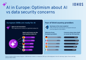 A dual-panel infographic comparing AI sentiment across five European countries. Spain and France show the highest optimism (73% and 72%), while Germany expresses the highest mistrust of non-European providers (53%).