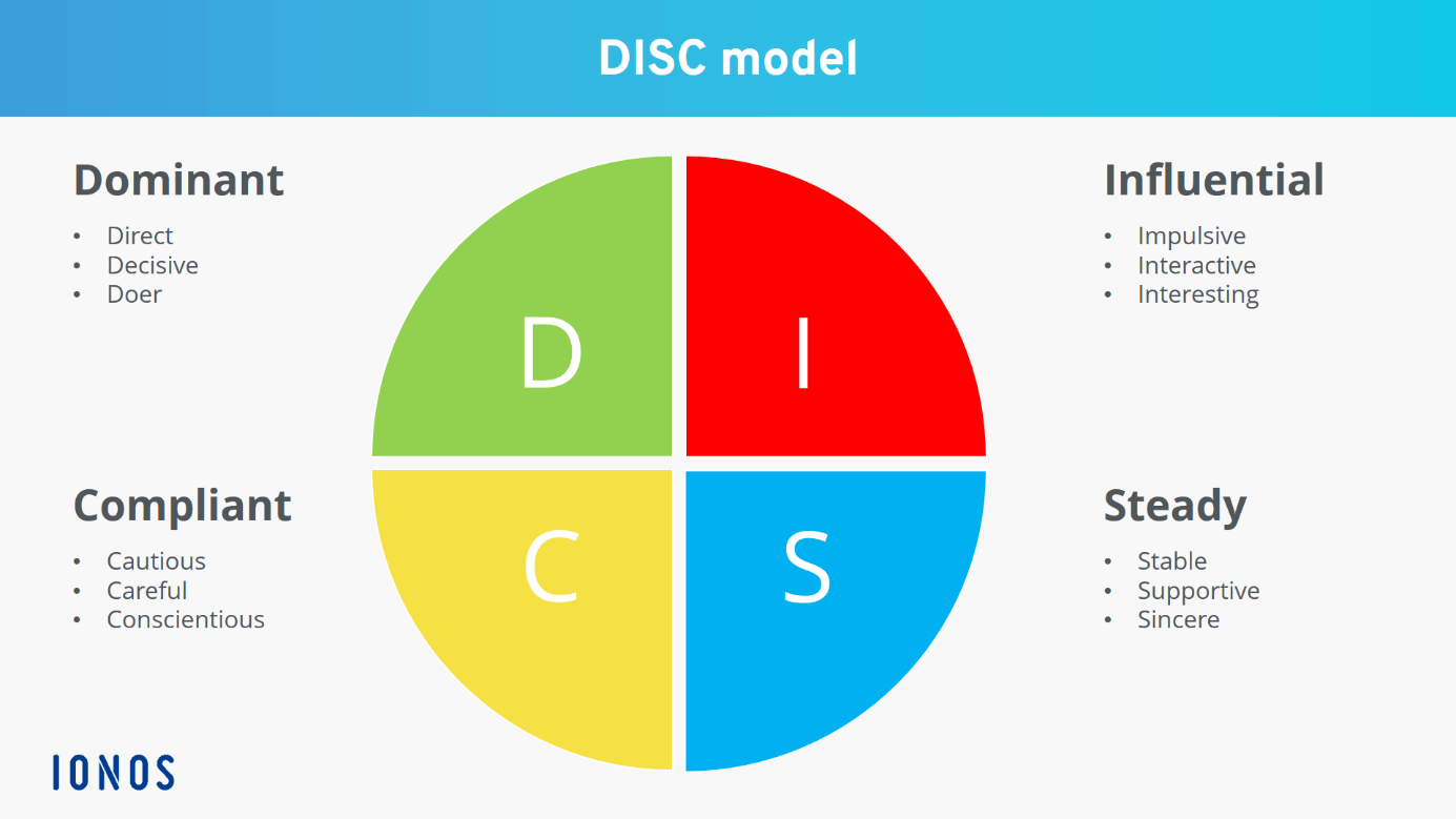 do-you-know-your-disc-personality-type-profile-disc-assessment-youtube