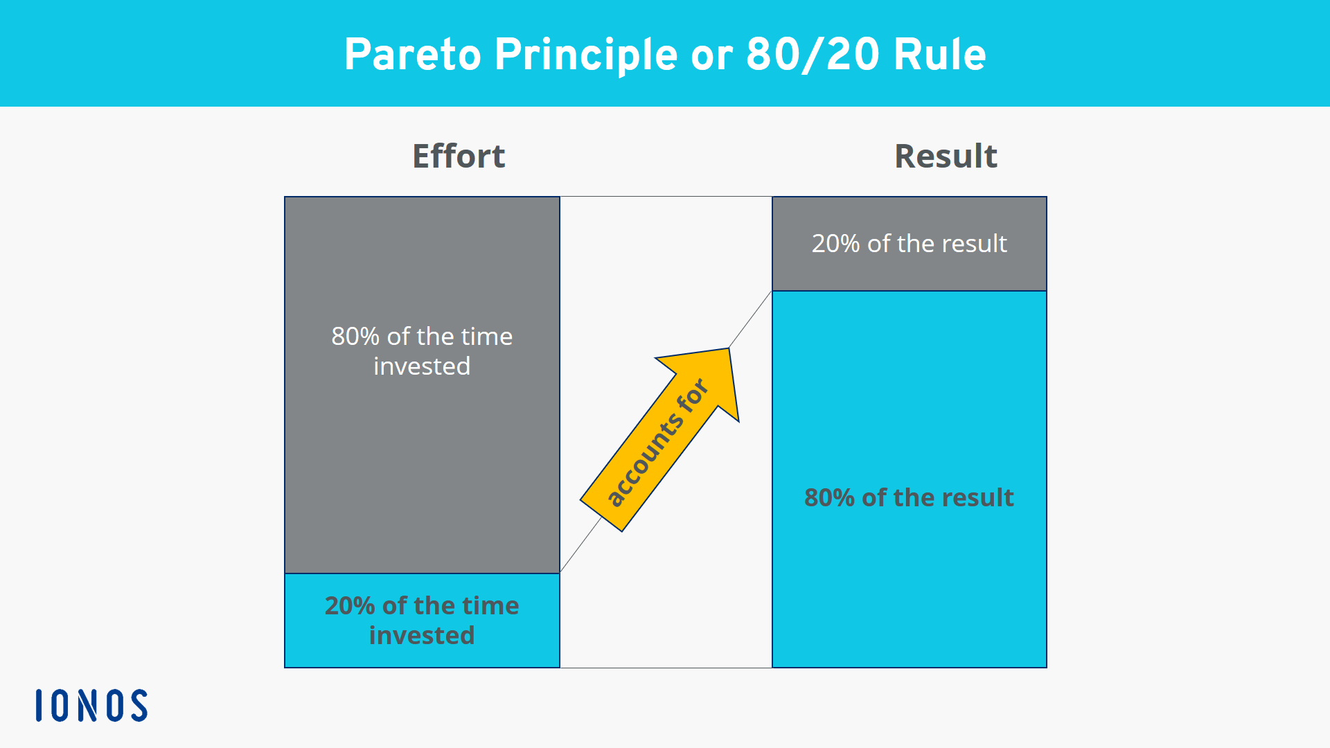 1.20 80.22. Закон Парето 20/80. Принцип Парето 80/20 тайм менеджмент. Pareto principle 80 20. Схема Парето.