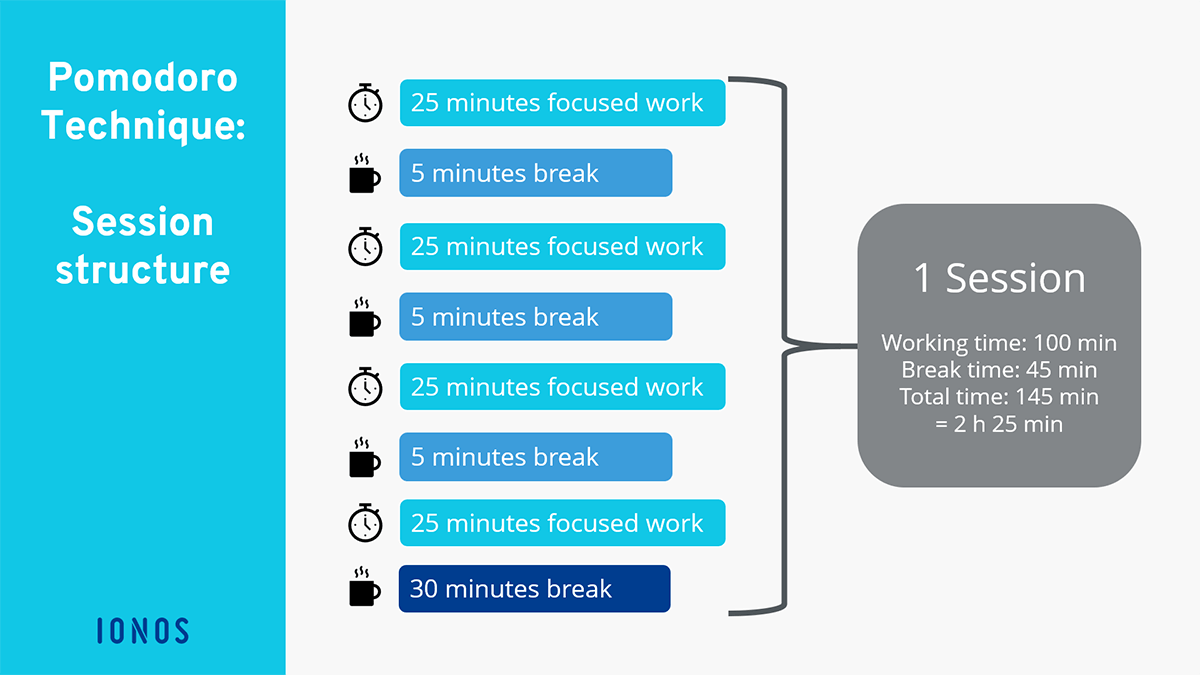 The Problem with The Pomodoro Technique - Productivityist