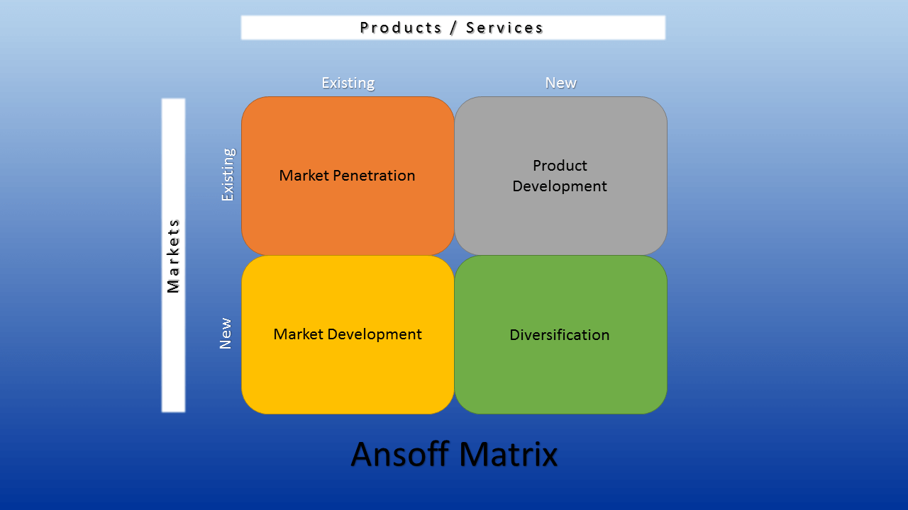 ansoff matrix assignment