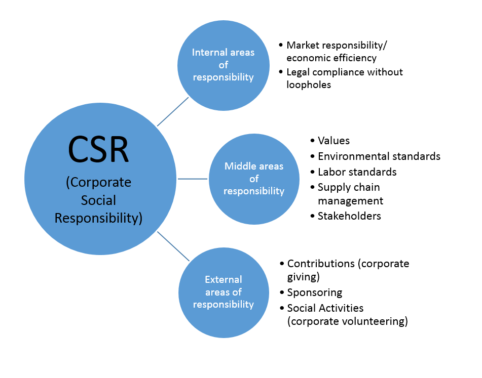 Social Responsibilities And Moral Character Of Business