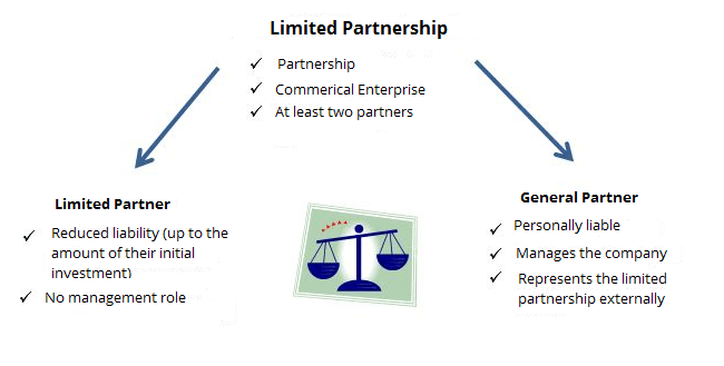 Limited liability partnership uk