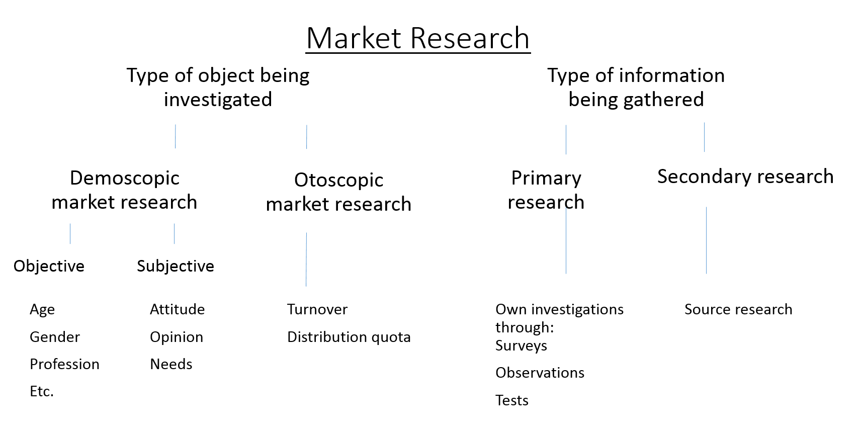 market research types advantages and disadvantages