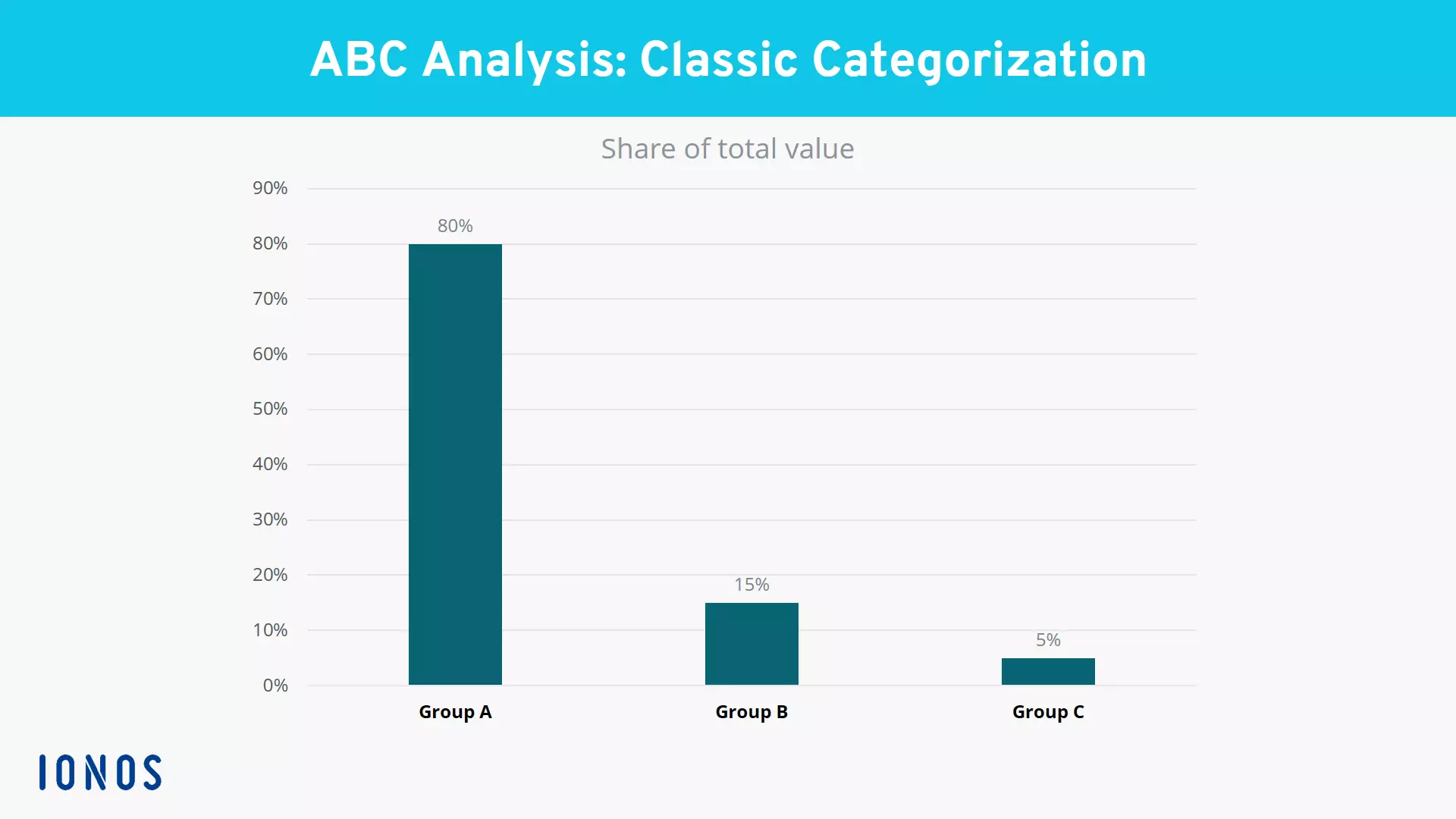 Image: ABC analysis: Example of group categorisation